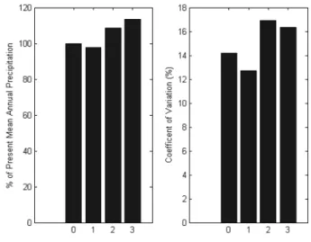 Fig. 3 Yearly precipitation time series from KMA RCM