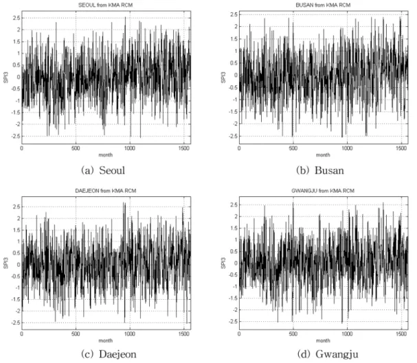 Fig. 6 SPI3 time series (from January 1971 to December 2100)