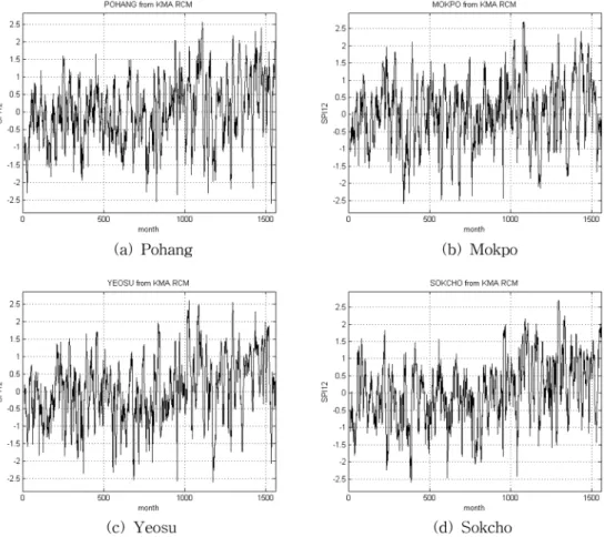 Fig. 7 SPI12 time series(from January 1971 to December 2100)