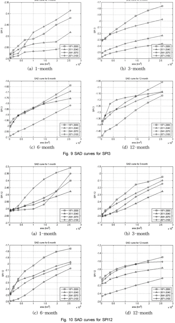 Fig. 9 SAD curves for SPI3