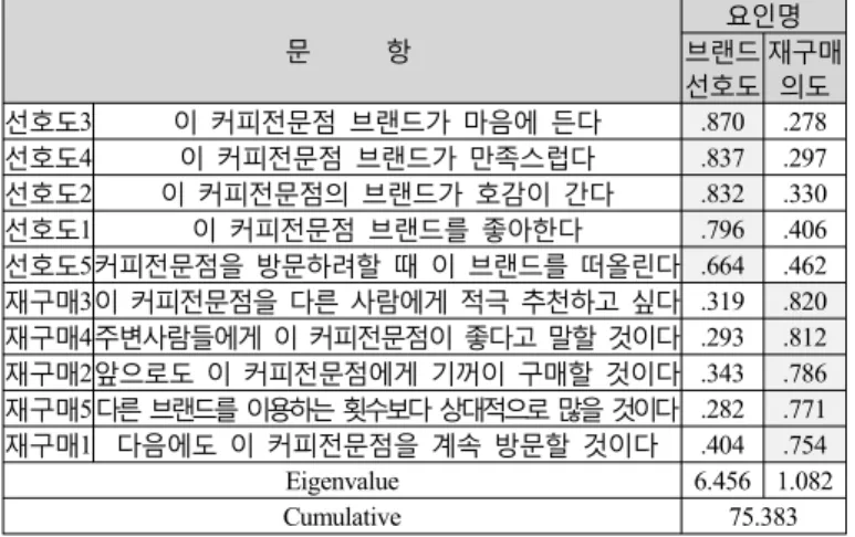 표 브랜드선호도 및 재구매의도에 대한 요인분석<8> 문 항 요인명 브랜드 선호도 재구매의도 선호도3 이 커피전문점 브랜드가 마음에 든다 .870 .278 선호도4 이 커피전문점 브랜드가 만족스럽다 .837 .297 선호도2 이 커피전문점의 브랜드가 호감이 간다 .832 .330 선호도1 이 커피전문점 브랜드를 좋아한다 .796 .406 선호도5커피전문점을 방문하려할 때 이 브랜드를 떠올린다 .664 .462 재구매3이 커피전문점을 다른 사람에게