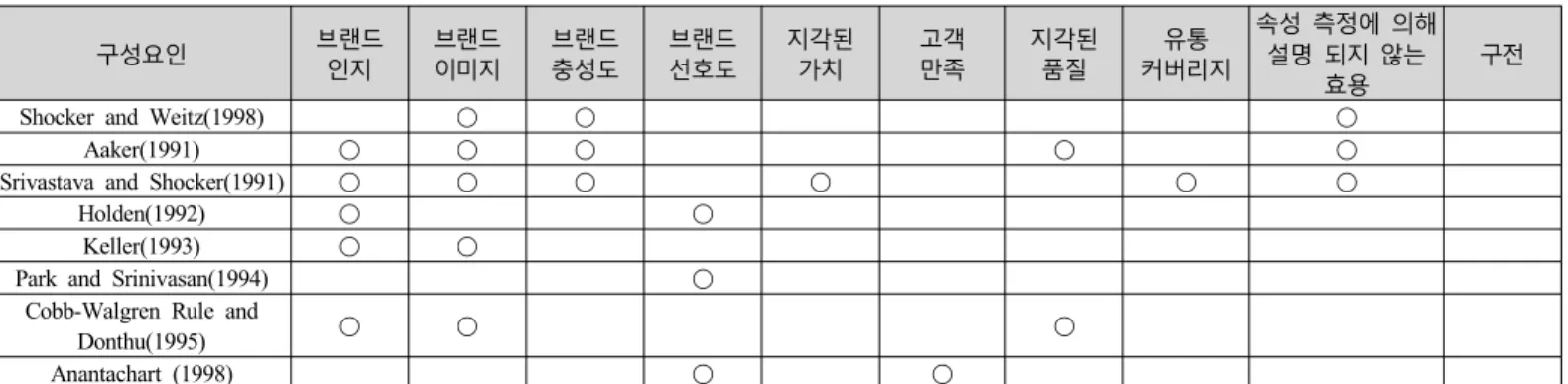 표 브랜드자산의 구성요인