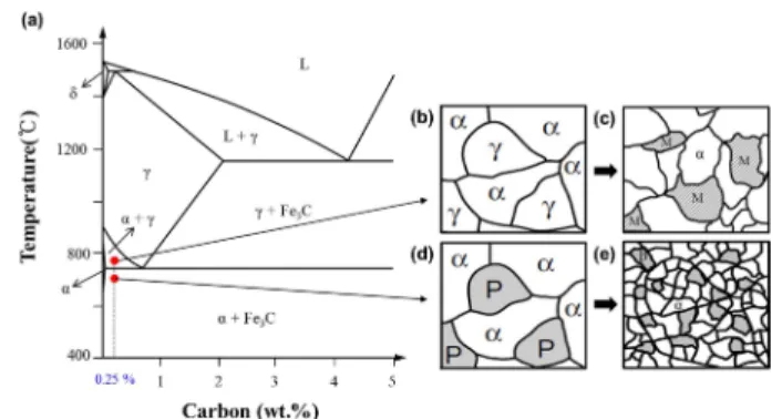 Fig. 8. (a) Phase diagram of Fe-C binary system and (b-e) micro- micro-structure change of the welds according to the welding temperature.