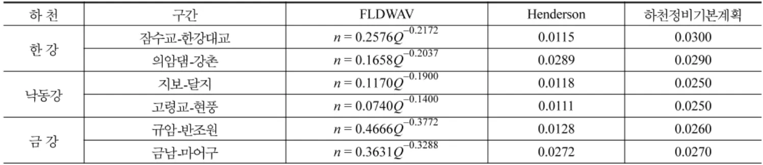 Table 3. RMS Errors of HEC-RAS model and FLDWAV model results and field measurements