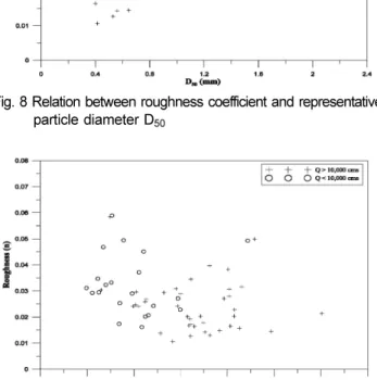 Fig. 10 Relation between roughness coefficient and design river width