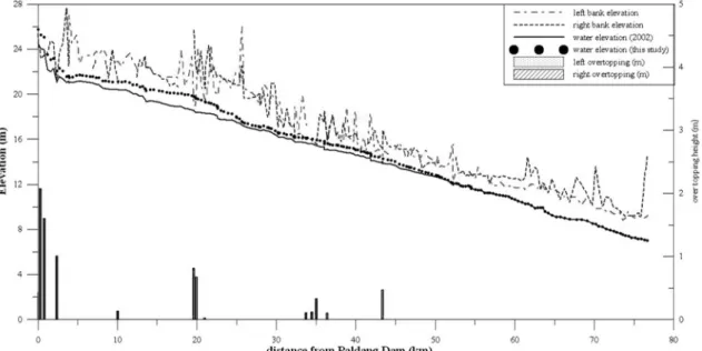 Fig. 16 Levee risk diagram for 200 year frequency flood, Han River (this study)