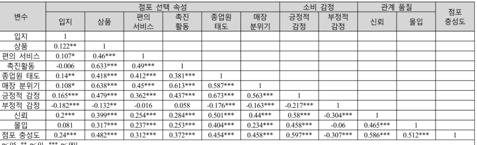표 독립자영 과 이용여부 간의 연구 변수 차이< 4>SMSSM 변수 하위영역 점포 평균 표준 편차 t 값 p 값 점포 선택 속성 입지 SSM 4.98 1.54 -6.399 0.000***독립자영SM5.781.20상품SSM4.571.164.9900.000**독립자영SM4.041.19편의서비스SSM4.511.431.5330.126독립자영SM4.321.30 촉진활동 SSM 4.00 1.32 6.802 0.000*** 독립자영SM 3.17 1.36 종