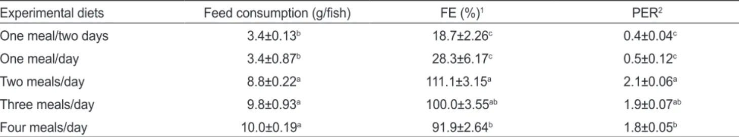 Table 2. Feed consumption (g/fish), feed efficiency (FE, %) and protein efficiency ratio (PER) of starry flounder Platichthys stellatus fed the  commercial diet with different feeding frequency for 9 weeks