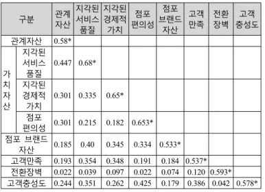표 분산추출 지수를 통한 판별타당성 분석<5> 구분 관계 자산 지각된서비스 품질 지각된경제적가치 점포 편의성 점포 브랜드자산 고객만족 전환장벽 고객 충성도 관계자산 0.58* 가 치 자 산 지각된서비스품질 0.447 0.68*지각된경제적가치0.301 0.335 0.65* 점포 편의성 0.301 0.215 0.182 0.653* 점포 브랜드 자산 0.185 0.40 0.345 0.334 0.533* 고객만족 0.193 0.354 0.348 0.1