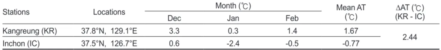 Fig. 2. Wintertime (January-March) interannual monthly mean  AT at Sokcho (SD, solid line) and Sochungdo (SC, dashed lime),  1977-2006