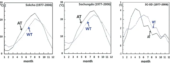 Fig. 4. Interannual monthly mean AT (solid line) and WT (dashed line) at Sokcho (Fig. 4a), Sochungdo (Fig