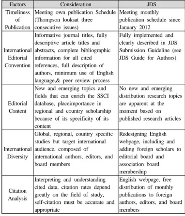 Table 2 depicts the key factors that evaluating editors from  Thompson consider during the journal selection process, and the  ac-tions that are taken by JDS to meet these factors