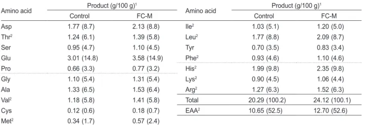 Table 1. Proximate composition, pH and energy of bone-softened mackerel Scomber japonicus product