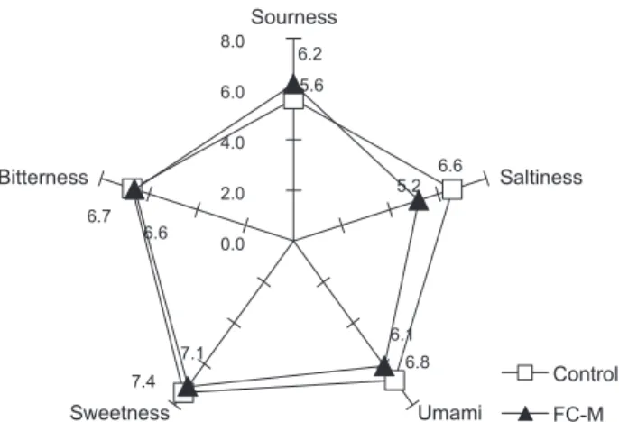 Fig. 1. Taste intensity of bone-softened mackerel Scomber japoni- japoni-cas product.  1 Code of mackerel product: Control (canned boiled  mackerel), FC-M (bone-softened mackerel).