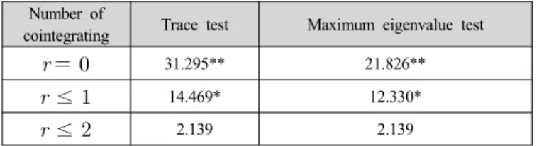 Table 5 displays the results of Granger causality tests. In Table 5, the numeric values in the cells are the coefficients of the regressors, which represent the short-run elasticity, and standard errors in parenthesis.