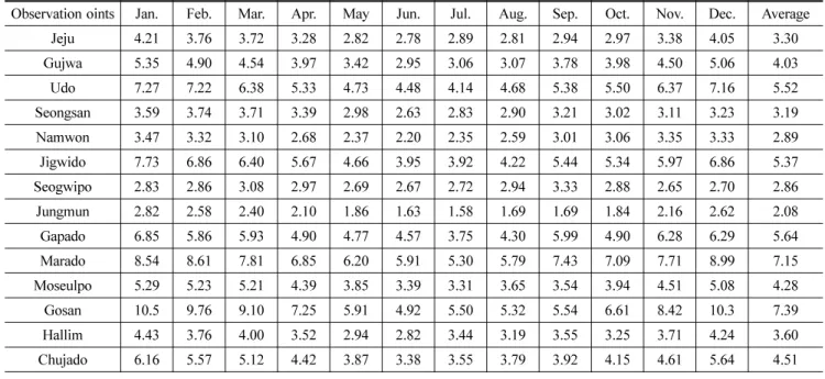 Table 2. The average wind speed in each month (m/s)