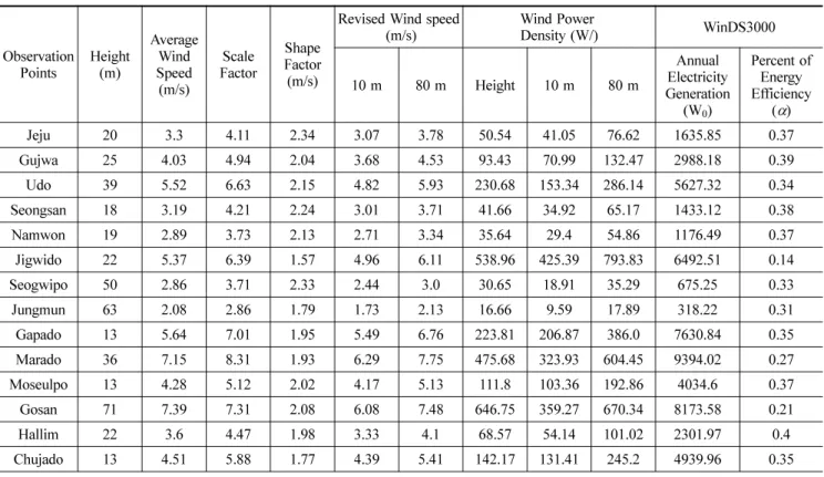 Table 4. The results of energy density and annual electricity generation