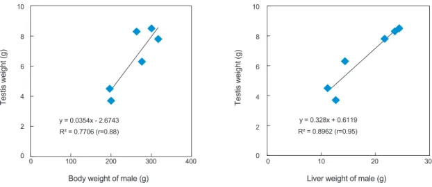 Table 3. Proximate composition of the gonads in female and male  commercial common squid Todarodes pacificus (wt %) 1