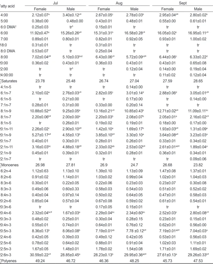 Table 4. Fatty acid composition of the liver in  female and male of commercial common squid  Todarodes pacificus (wt %) 1 