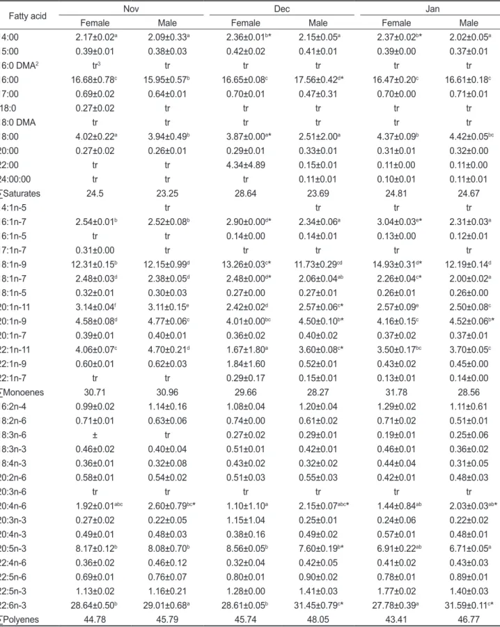 Table 4. continued