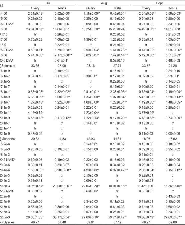 Table 5. Fatty acid composition of the gonads in female and male commercial common squid Todarodes pacificus (wt %) 1