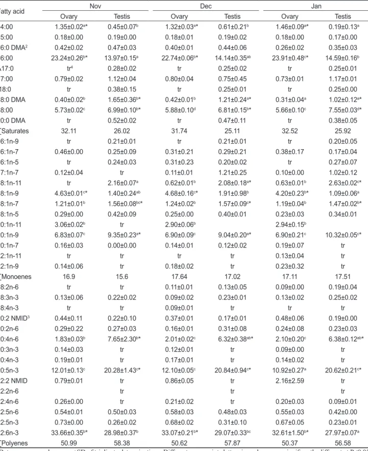 Table 5. continued