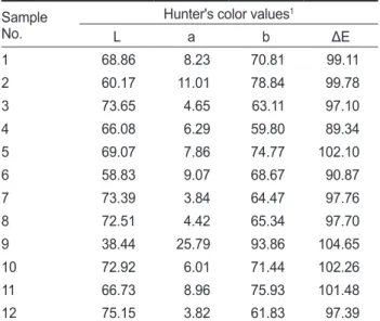 Table 4. Biogenic amines formation bacteria, viable cell and coliform bacteria in commercial salted and fermented anchovy Engraulis  japonicus sauces