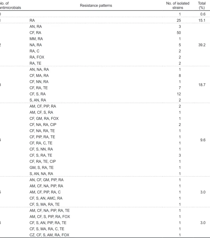 Table 5. Multiple antimicrobial resistance of E. coli isolated from inland pollution source in Yongnam-Gwangdo Area No