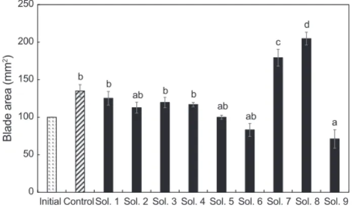 Fig. 3. The effects of addition of HOCl, CaCl 2  and H 3 PO 4  to  HS on increase of Laver Pyropia yezoensis blade area