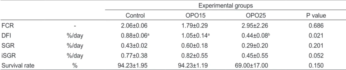 Table 2. Growth performance of olive flounder Paralichthys olivaceus reared with 3 different OPO concentrations for 26 days Experimental groups