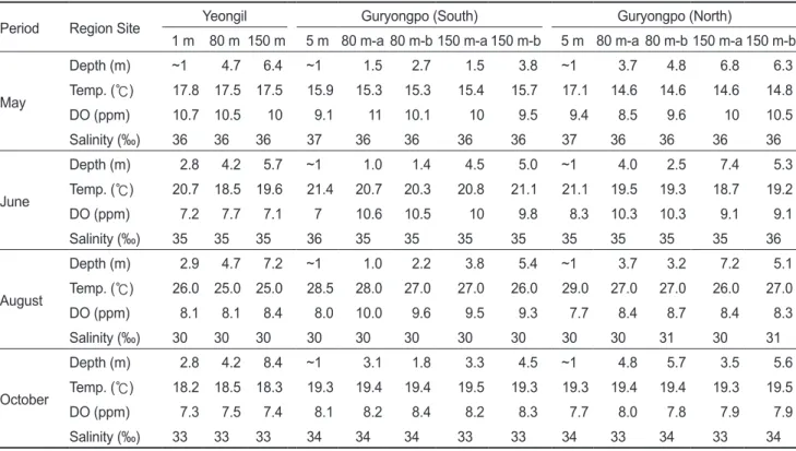 Table 1. Sampling locations, water depth, water temperature, dissolved oxygen (DO) and salinity in seawater off the coast of Pohang