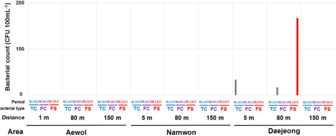 Fig. 4. Distribution of indicator bacteria (a total coliform, fecal coliforms, fecal streptococci) in seawater sampled in Pohang and Jeju Island