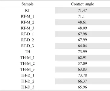 Table 4. Arithmetical average roughness of samples by AFM analysis.