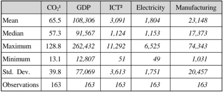 Table 1. Descriptive Statistics of Data 