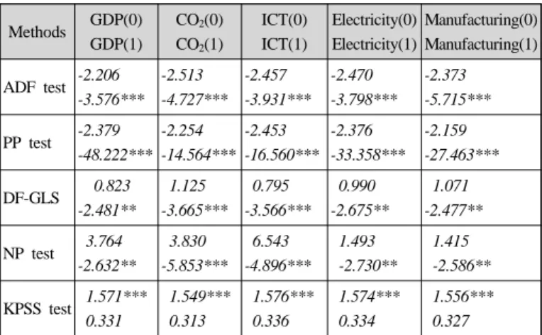 Table 3 reports the results of unit root tests. The null hypothesis  of a unit root cannot be rejected in the level of the series, but all  null hypotheses of a unit root are rejected in the first difference of  the series