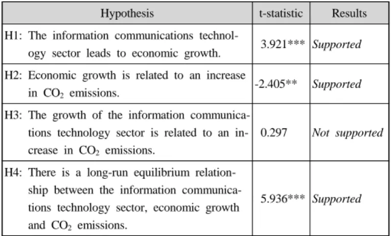 Table 6. Results of Hypothesis Test