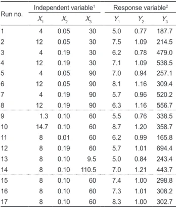 Table 2. Central composite design of dependent variables and  responses  of  independent  variables  for  process  optimization  of  fishy odor-reduced mackerel Scomber japonicus, and overall  ac-ceptance, salinity and total acidity of fishy odor-reduced m