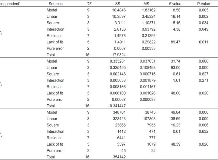 Fig. 3. Three dimensional response surface plots for processing fishy odor-reduced and bone-softened mackerel Scomber japonicus based  on Y 1  (cutting strength (g/cm 2 ) and Y 2  (deskining degree, %)