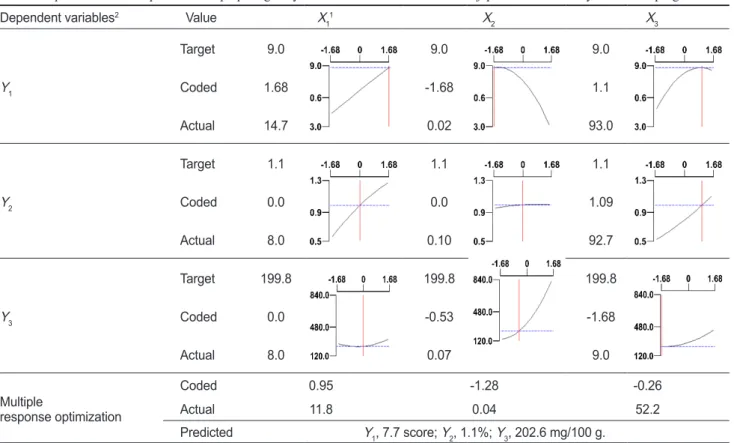 Table 7. Optimal conditions predicted for preparing fishy odor-reduced mackerel Scomber japonicus obtained by MINITAB program