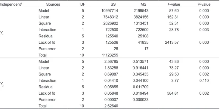 Table 8. Predicted and experimental data on the dependent vari- vari-ables  (sensory  evaluation,  salinity  and  acidity)  of  fishy   odor-reduced mackerel Scomber  japonicus under processing optimal  conditions