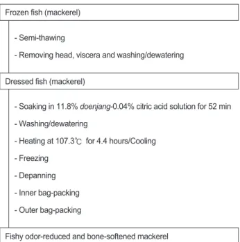 Table 11. Optimal conditions predicted for processing fishy odor-reduced and bone-softened mackerel Scomber japonicus obtained by  MINITAB program