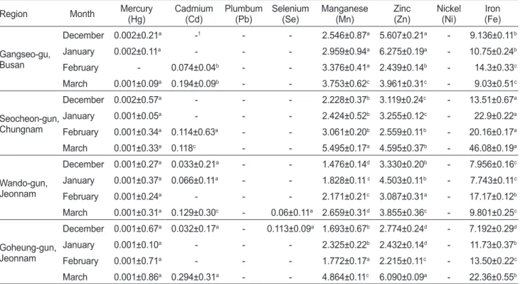 Table 2. Heavy metal and mineral content of raw laver Pyropia  sp.  according  to  production  region  and  season  in  Korea  (December  2017-March 2018)