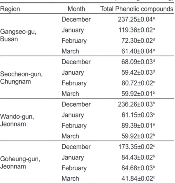 Table 4. Total phenolic compound of raw laver Pyropia sp. ac- ac-cording  to  production  region  and  season  in  Korea  (December  2017-March 2018) 