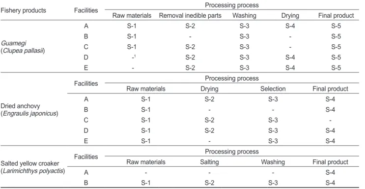 Table 1. Processing process of simple-processed fishery products and sampling scheme