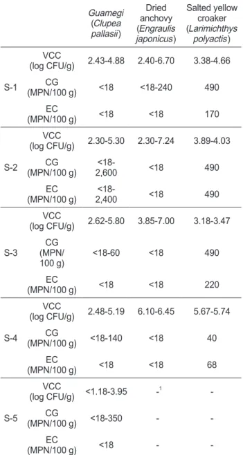 Table 2. Bacteriological levels on intermediates and final products  obtained in the processing process of simple-processed fishery  products Guamegi (Clupea  pallasii) Dried  anchovy (Engraulis  japonicus) Salted yellow croaker (Larimichthys polyactis) S-