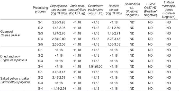 Table 3. Pathogenic bacterial level on intermediates and final products obtained in simple-processed fishery products