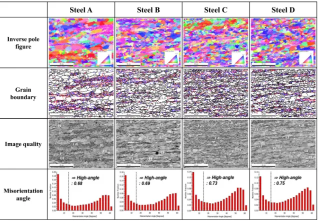 Table 1. Microstructure volume fraction and ferrite grain size of the API X70 pipeline steels investigated in this study.