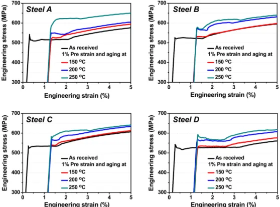 Table 2. Tensile test results of the API X70 pipeline steels investigated in this study.