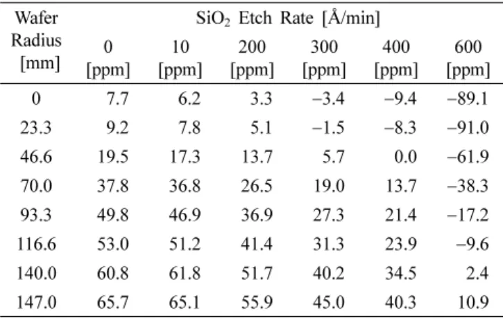 Fig. 2. Graph of Etch Rate according to SiO 3 H 2  Concentration and Wafer Radius.