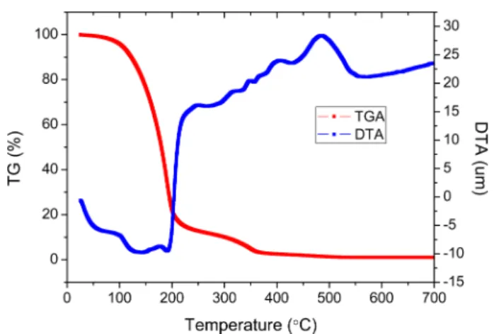 Fig. 2. Data of TG-DTA for the thermal behavior coating solution.